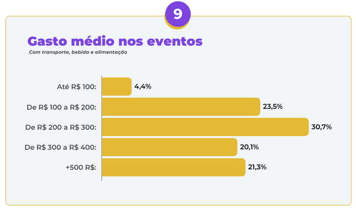 Gráfico de gasto nos eventos