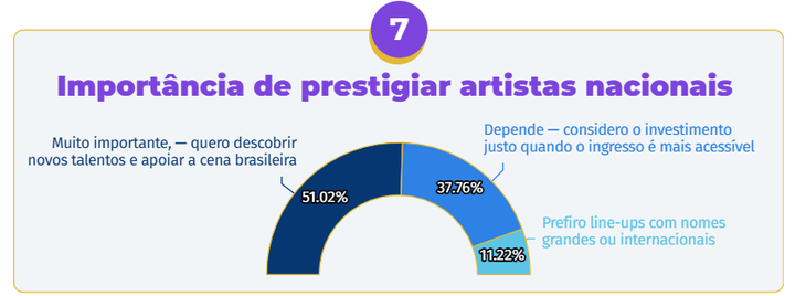 Gráfico de consumo de artistas nacionais