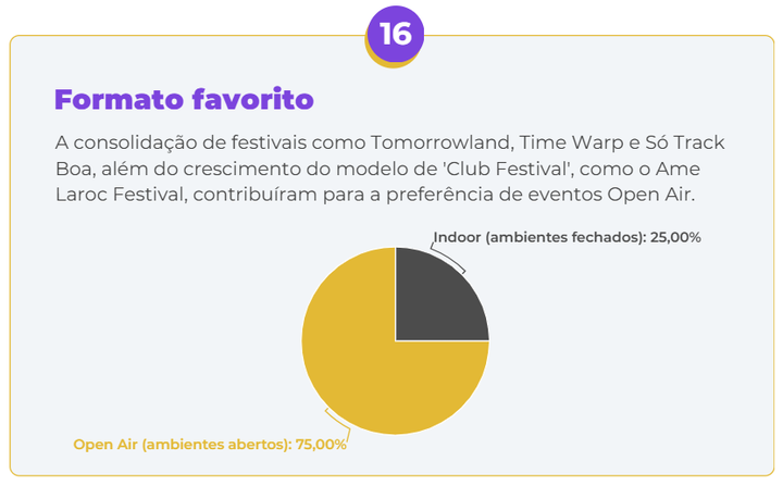 Gráfico de preferência de formato dos eventos