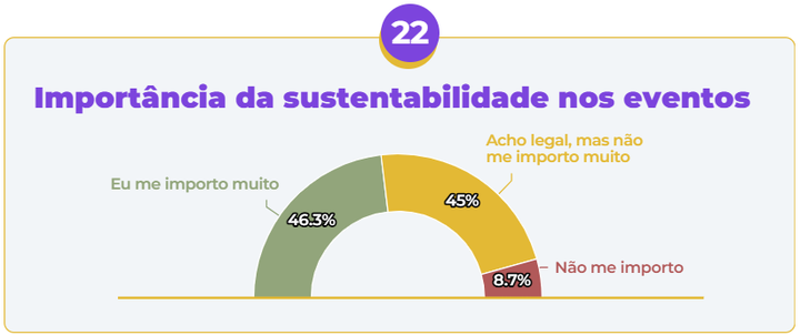 Gráfico de interesse pela sustentabilidade nos eventos