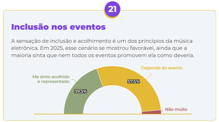 Gráfico de sensação de inclusão nos eventos da cena