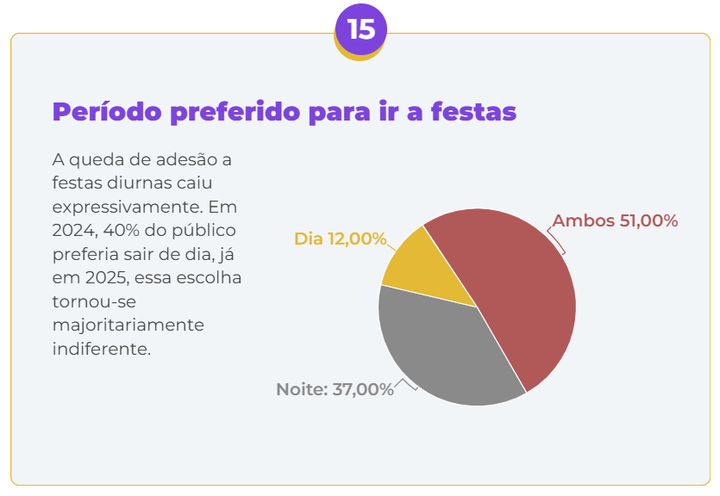 Gráfico de preferência de horário dos eventos