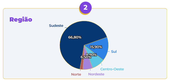 Gráfico das regiões dos participantes da pesquisa