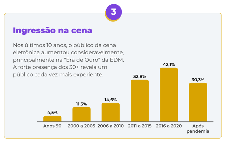 Gráfico sobre a ingressão na cena eletrônica