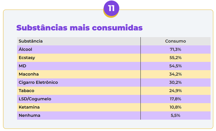 Gráfico de substâncias mais consumidas nos eventos