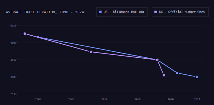 Gráfico de duração das músicas nos charts dos EUA e do Reino Unido - Fonte: Trust Node Logic